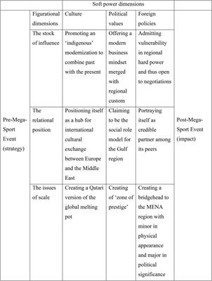 A figurational approach to soft power and sport events. The case of the FIFA World Cup Qatar 2022™